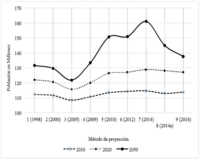 Comparación de diferentes estimaciones de proyección de la población total mexicana con base datos oficiales de censos y conteos 