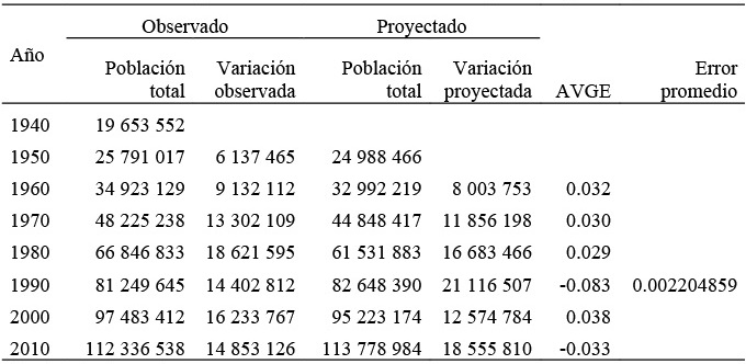 La dinámica de la población total mexicana, la variación y los valores de membrecía entre 1895 y 2010 