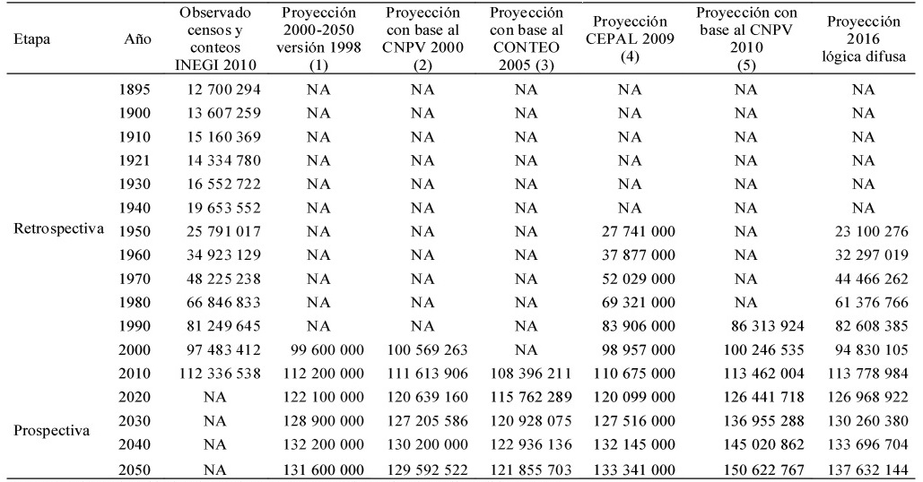 Comparación de resultados de proyección de la población total mexicana  