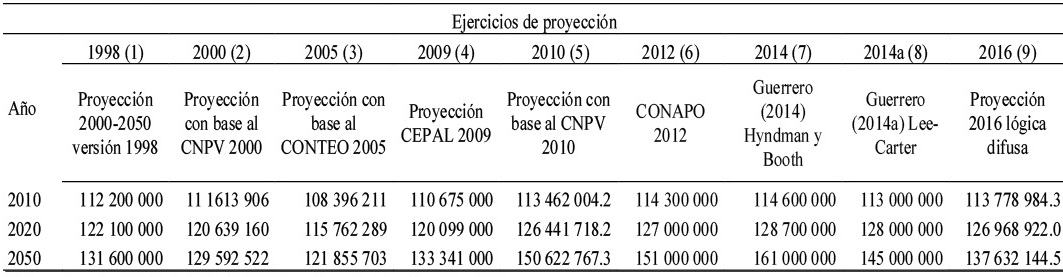 Cuadro comparativo de la población mexicana proyectada a 2020 y 2050