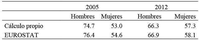  Comparaci&oacute;n de las tasas de ocupaci&oacute;n por sexo. A&ntilde;os 2005 y
2012
