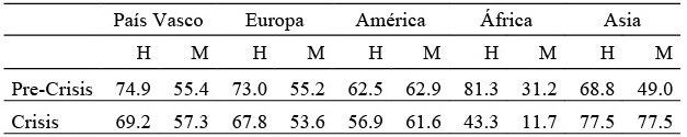 Tasa de ocupaci&oacute;n por procedencia geogr&aacute;fica y sexo 