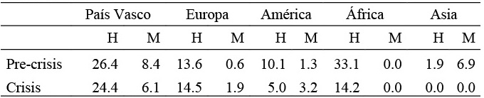 Tasa de ocupaci&oacute;n por procedencia geogr&aacute;fica, sexo y sector de
actividad Industria