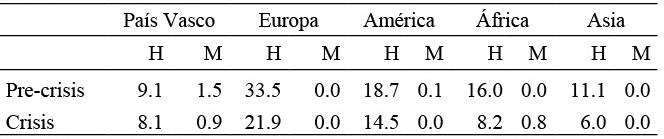  Tasa de ocupaci&oacute;n por procedencia geogr&aacute;fica, sexo y sector de
actividad Construcci&oacute;n
