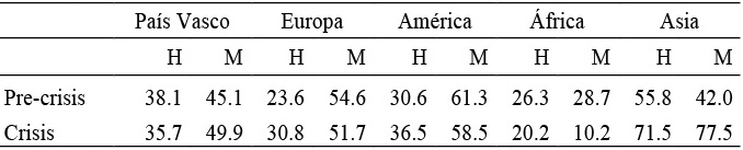  Tasa de ocupaci&oacute;n por procedencia geogr&aacute;fica, sexo y sector de actividad
Servicios
