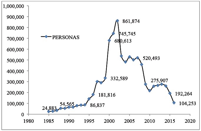 Persons affected by displacement by year 1985-2016