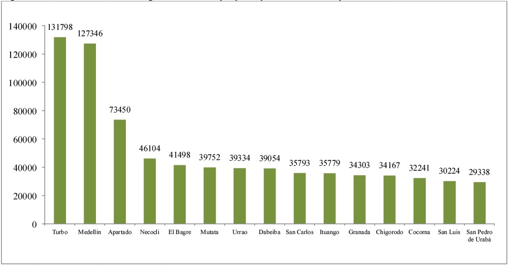 Fifteen towns with the highest number of people expelled from Antioquia, 2017