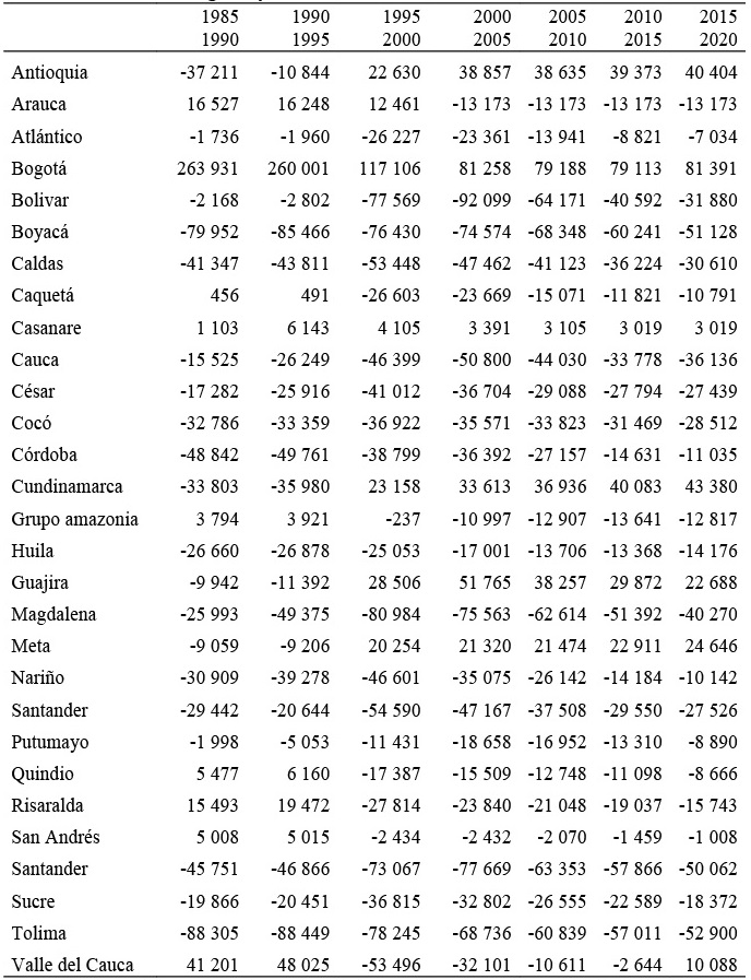 Colombia: Migratory net balance 1985-2020