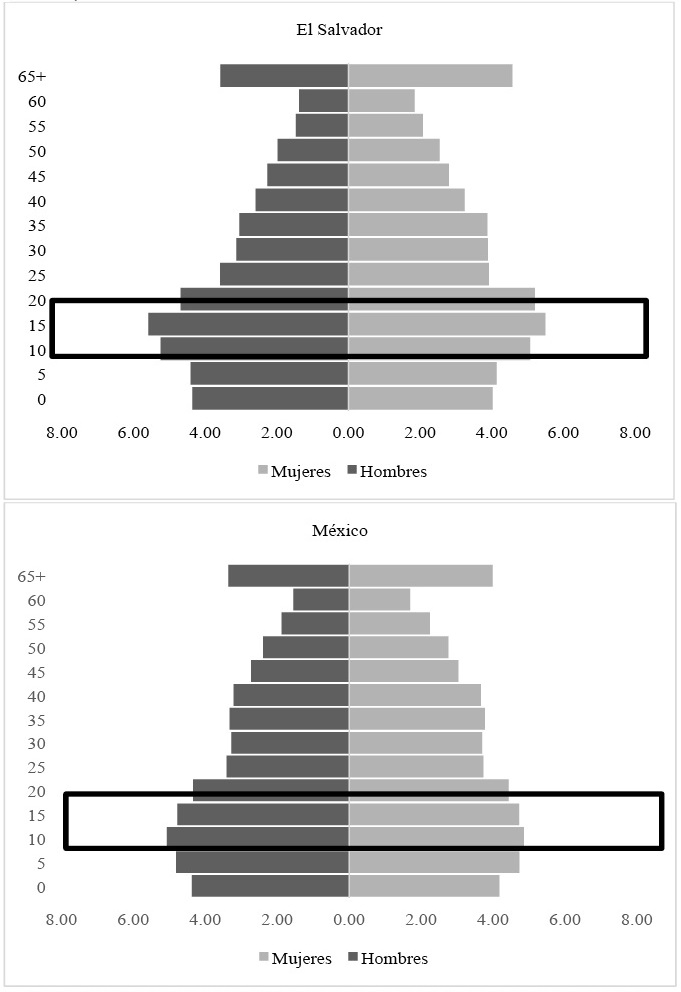 Distribución de la población por sexo y grupo de edad quinquenal. El Salvador
y México, 2014