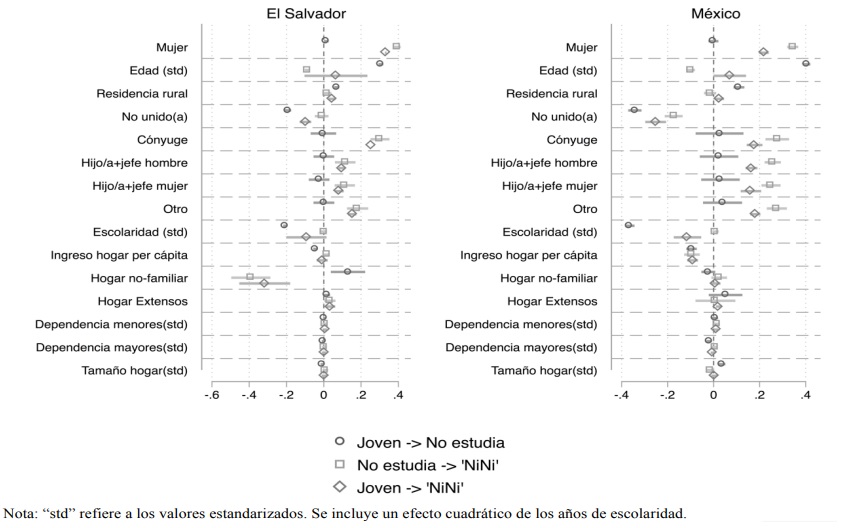 Efectos marginales promedio sobre la probabilidad de no estudiar; de no trabajar (dado que no se estudia) y sobre la probabilidad de ser NiNi. México y El Salvador. Población 15 a 24 años. Intervalos de confianza al 95 por ciento