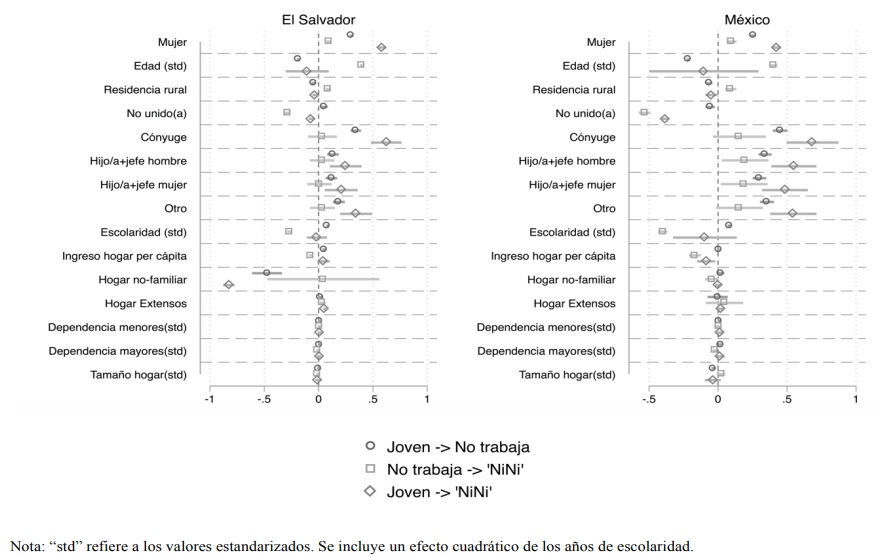 Efectos marginales promedio sobre la probabilidad de no trabajar; sobre no estudiar (dado que no se trabaja) y sobre la probabilidad de ser NiNi. México y El Salvador. Población 15 a 24 años. Intervalos de confianza al 95 por ciento