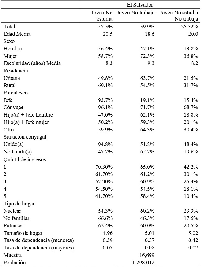 Perfil de la condición de no estudiar, de no trabajar y de no trabajar y
no estudiar simultáneamente de los jóvenes en El Salvador, 2014. Indicadores
promedio según población e incidencias según características
