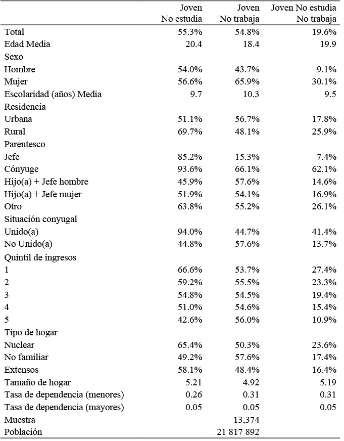 Perfil de la condición de no estudiar, de no trabajar y de no trabajar y
no estudiar simultáneamente de los jóvenes en México, 2014. Indicadores
promedio según población e incidencias según características