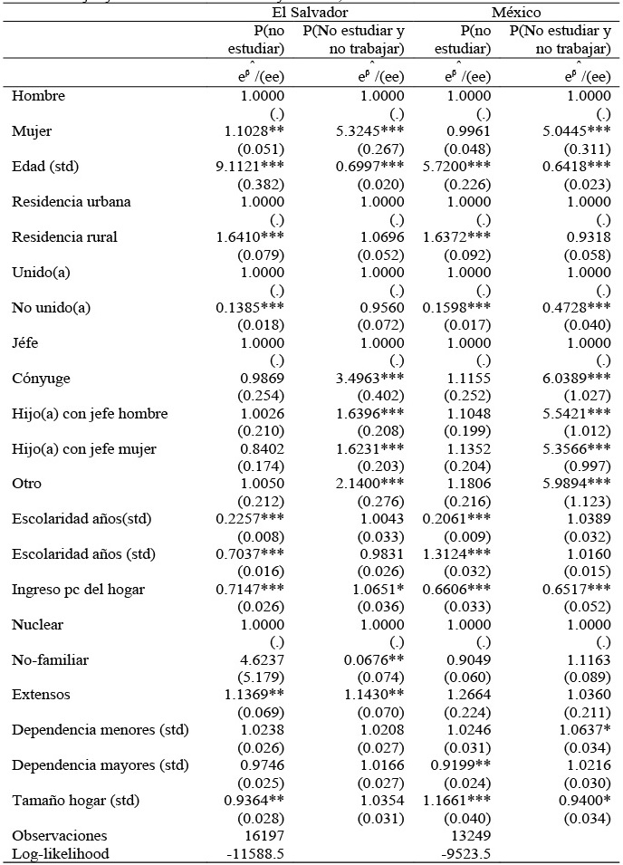 Modelos logísticos secuenciales de la probabilidad de no estudiar y la probabilidad
de no trabajar y no estudiar. El Salvador y México, 2014