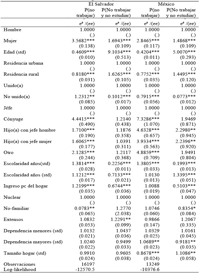  Modelos logísticos secuenciales de la probabilidad de no trabajar y la
probabilidad de no estudiar. El Salvador y México, 2014