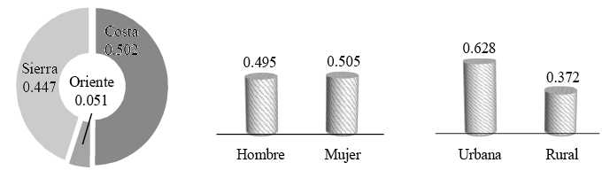  Proporción de habitantes por región, sexo y área de residencia 