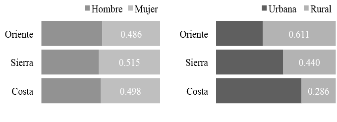 Proporción de habitantes por sexo y área de residencia