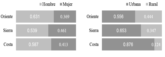 Proporción de defunciones por sexo y área de residencia