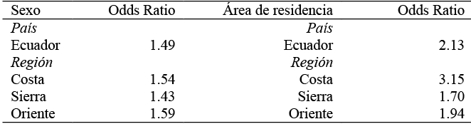 Odds Ratio de los modelos logísticos para sexo y área de residencia