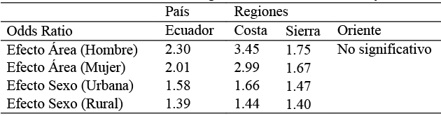 Odds Ratio del modelo logístico con interacción sexo y área
