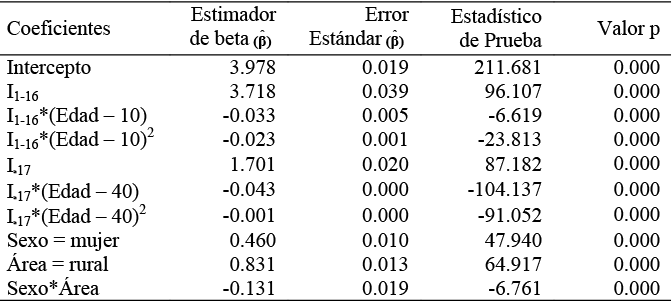 Coeficientes del mejor modelo ajustado