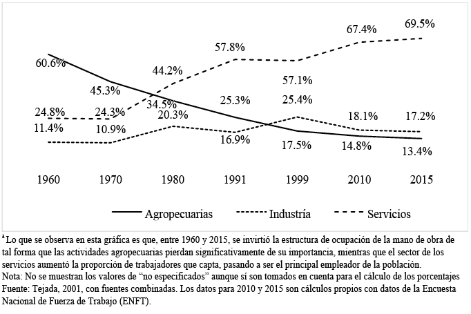 Distribución porcentual de la población ocupada por sector de actividad
de 1960 a 2015, República Dominicanaa