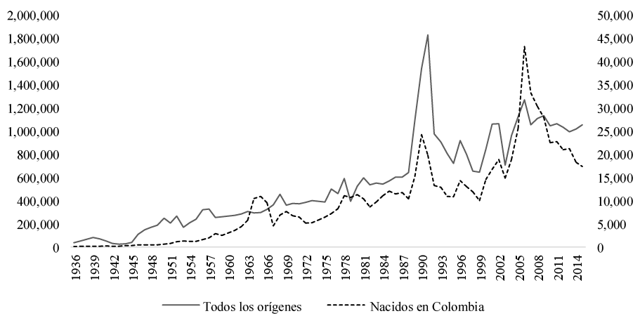 Estados Unidos. Personas que obtienen el estatus legal de residente permanente. Todos los orígenes (eje izquierdo) y nacidas en Colombia (eje derecho). 1936 - 2015