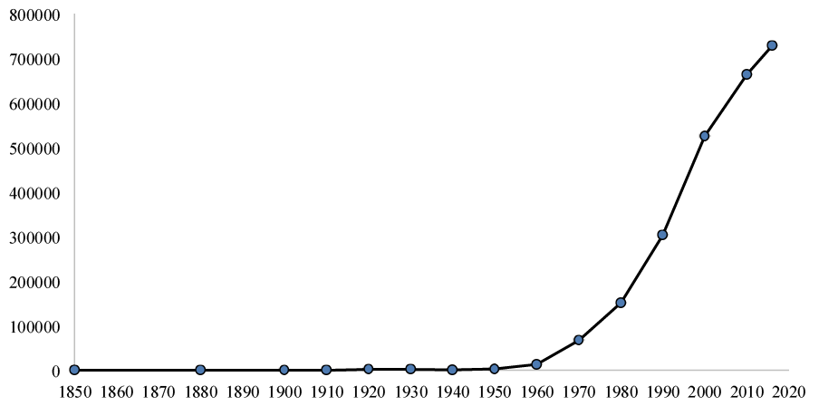 Estados Unidos, stock de personas nacidas en Colombia contadas o estimadas en censos o encuestas,
por sexo, 1850 – 2016 