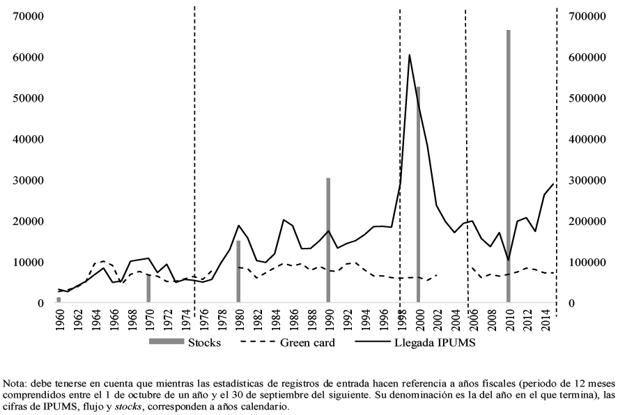 Estados Unidos, periodización del ingreso de personas nacidas en Colombia, flujos por fuente,
green cards nuevas y estimados de los stocks (eje izquierdo); y dimensión de los stocks decenales (eje
derecho), 1960 – 2015 