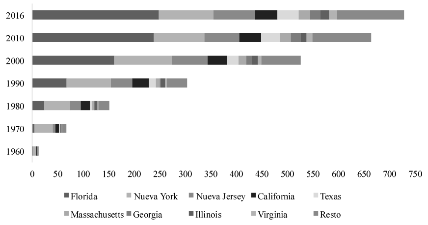Estados Unidos, distribución de las personas nacidas en Colombia, en miles, por estados
de residencia, según stocks, 1960 – 2016 