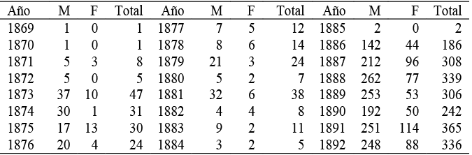 Estados Unidos, llegada de inmigrantes de nacionalidad colombiana,
1 por
sexo, según año, 1869-1892
