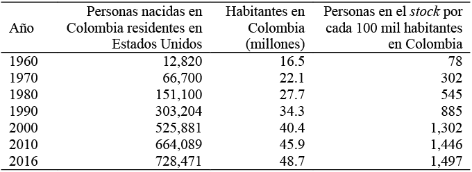 : Estados Unidos, stocks de personas nacidas en Colombia contadas
o estimadas en censos o encuestas, por sexo, 1960-2016