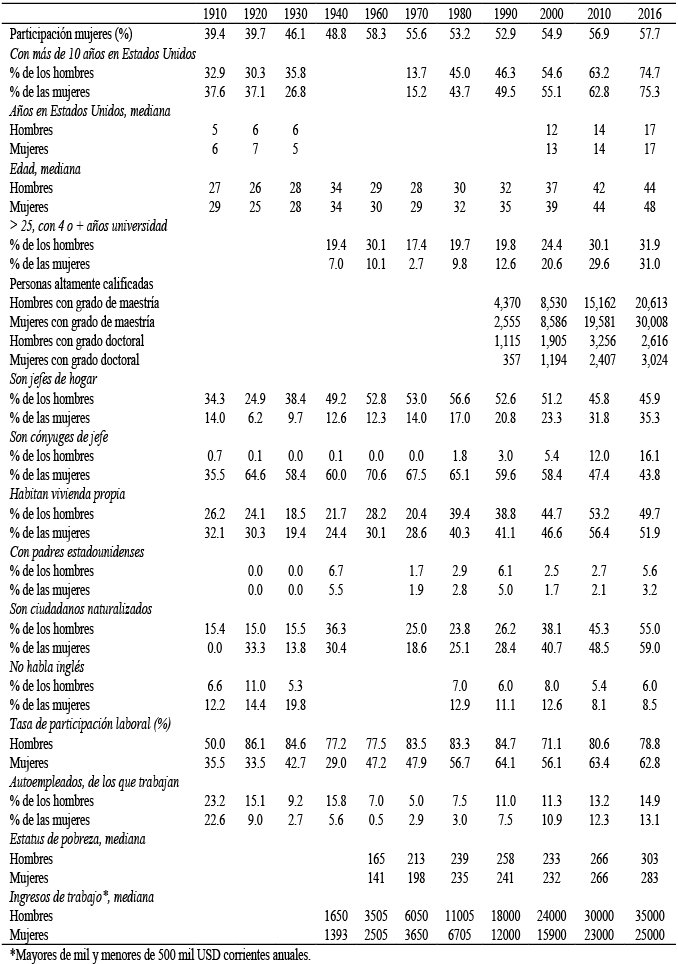 Estados Unidos, características sociodemográficas de inmigrantes nacidos en Colombia, por stock,
1910-2016