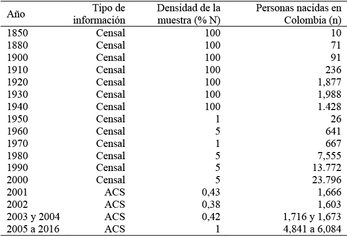 Estados Unidos, IPUMS de censos y encuestas ACS consultadas
para este artículo, según año, tipo, densidad de la muestra y personas nacidas
en Colombia que aparecen en ella, 1850 - 2016