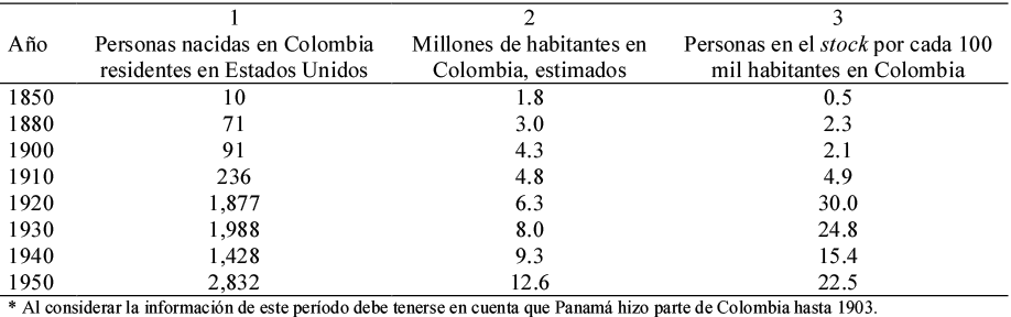 Estados Unidos, stocks de personas nacidas en Colombia contadas o estimadas en censos, 1850-1950*