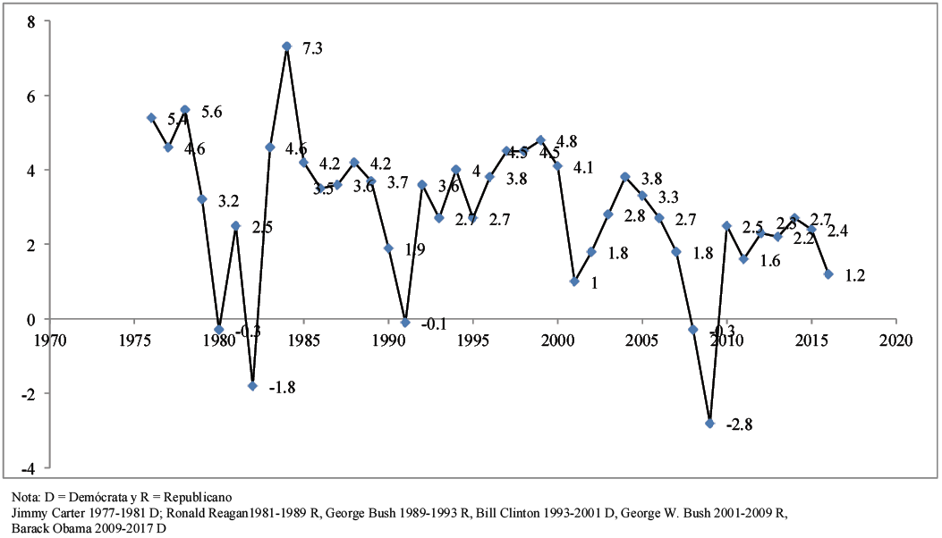 Tasa de crecimiento del Producto Interno Bruto de Estados Unidos 1976-2016 (a precios de 1988)