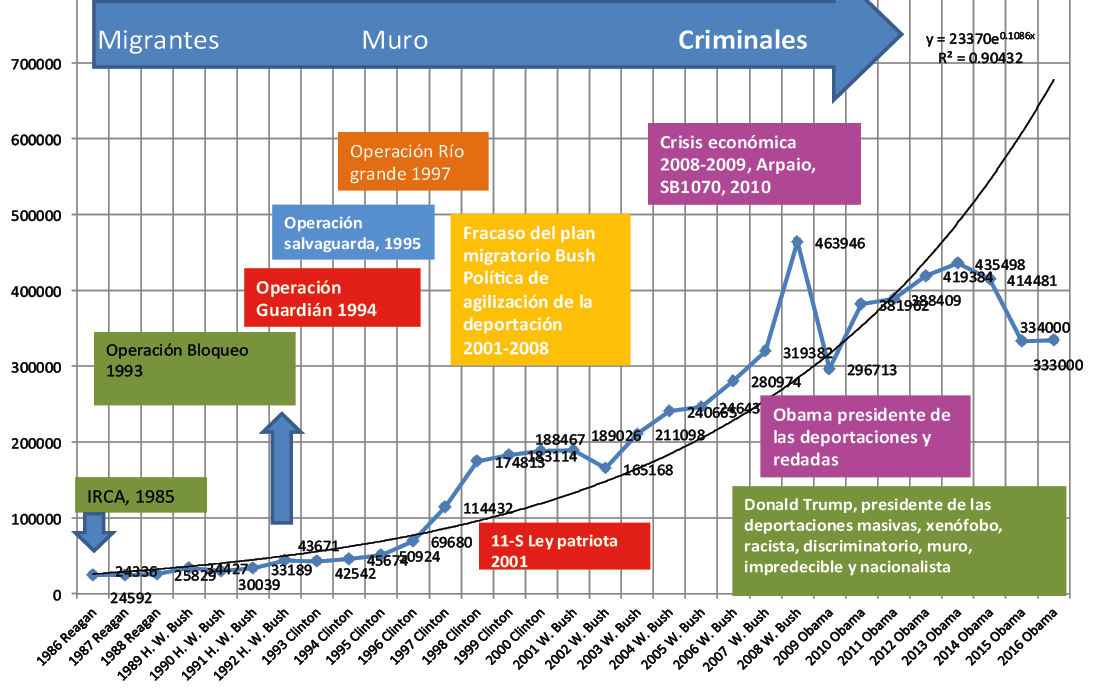 Evoluci&oacute;n de las deportaciones de inmigrantes desde Estados Unidos 1976-2016