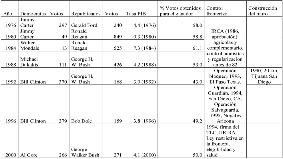 Evoluci&oacute;n del Producto Interno Bruto, control fronterizo y la construcci&oacute;n de muro seg&uacute;n presidente de 1976-2016 