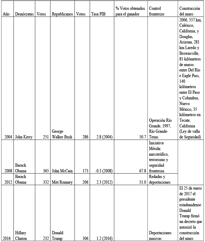 Evoluci&oacute;n del Producto Interno Bruto, control fronterizo y la construcci&oacute;n de muro seg&uacute;n
presidente de 1976-2016 (continuaci&oacute;n)