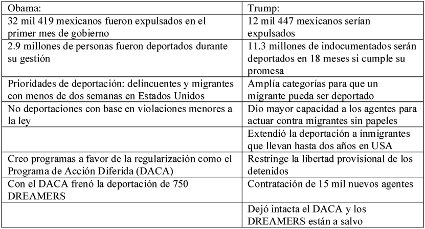 La diferencia entre Barack Obama y Donald Trump en materia de pol&iacute;tica migratoria: