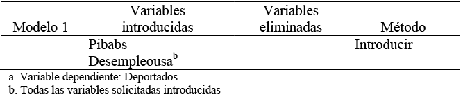 Variables introducidas/eliminadasa 