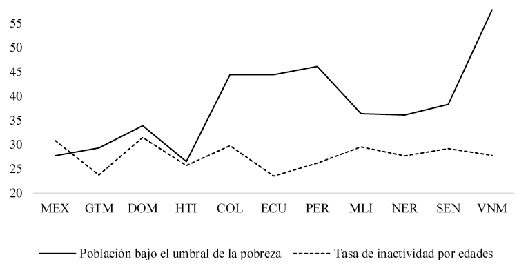 Poblaci&oacute;n bajo el umbral de la pobreza y tasa de inactividad (diferencia
en valor absoluto comunidades marginales y media nacional, 2013)