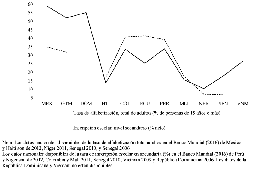 Tasa de alfabetizaci&oacute;n de adultos y de inscripci&oacute;n escolar en secundaria
(diferencia en valor absoluto comunidades marginales y media nacional, 2013)