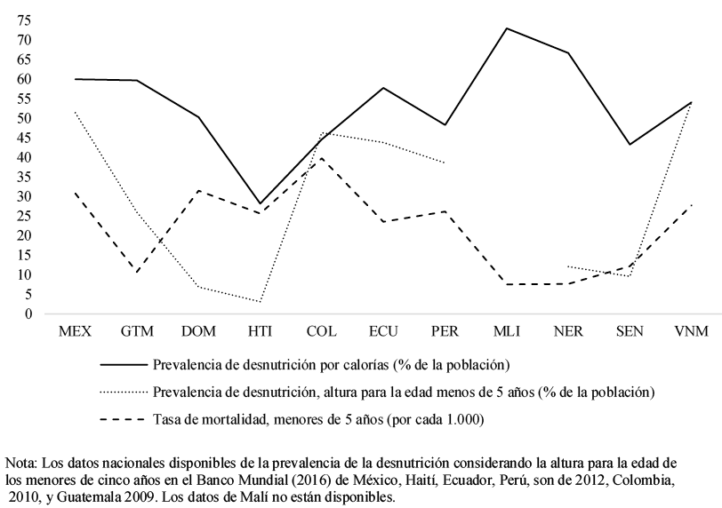 Prevalencia de la desnutrici&oacute;n en calor&iacute;as y peso, y tasa de mortalidad infantil (diferencia en valor absoluto comunidades marginales y media nacional, 2013)