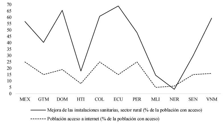 Poblaci&oacute;n acceso a instalaciones sanitarias y con internet (diferencia en valor absoluto comunidades marginales y media nacional, 2013)