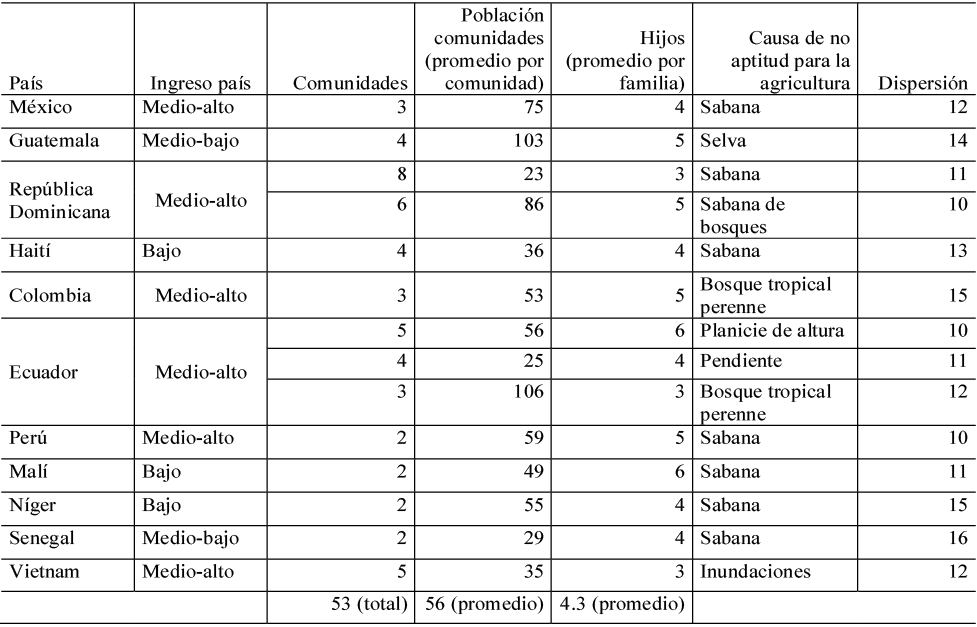 Caracter&iacute;sticas de las comunidades marginales seleccionadas para el an&aacute;lisis 