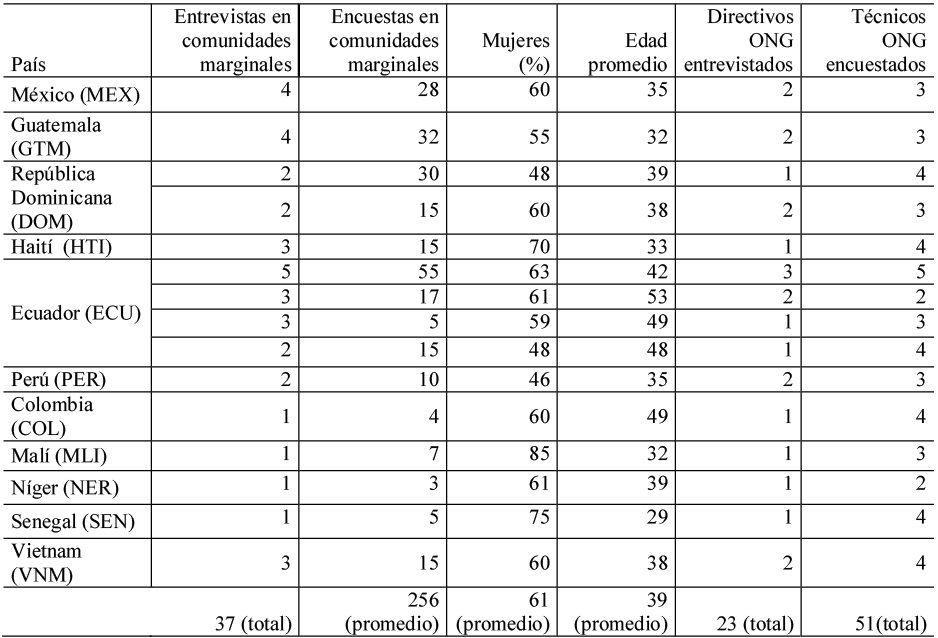 Detalle de las entrevistas y encuestas en las comunidades marginales y al equipo de las ONG 