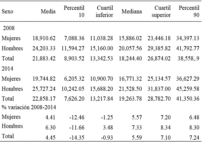 Ganancia anual por trabajador (en €) en media, percentiles, cuartiles
y medianas (2008 y 2014)