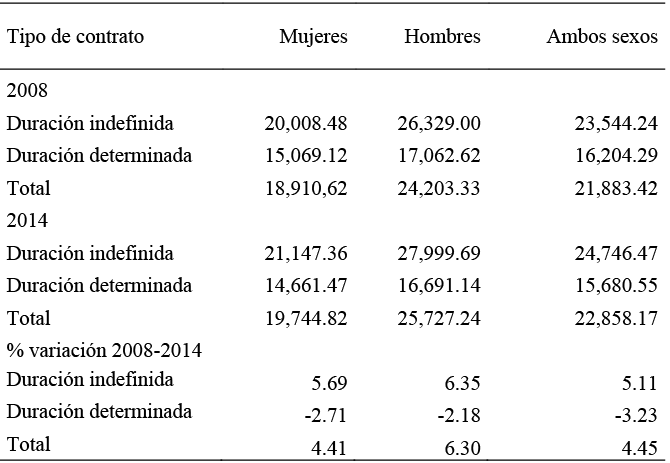 Ganancia media anual por trabajador (en €) según tipo de contrato
y sexo (2008 y 2014)