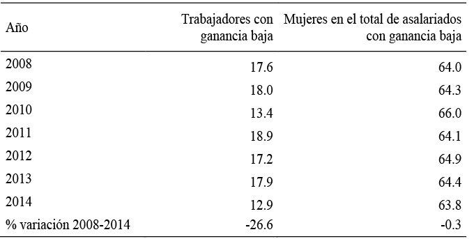 Proporción de trabajadores (en %) con ganancia baja y proporción
de mujeres (en %) sobre el total de asalariados con ganancia baja (2008-2014)